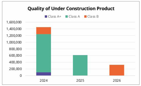 Over the next two years, 2.3 million square feet of office space is set to come online, with 51.1% of this space already preleased according to Avison Young.